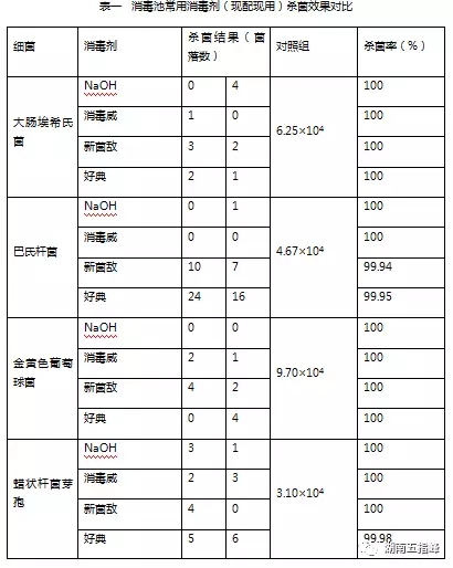【养殖场消毒池推荐】养殖场消毒池常用消毒剂杀菌效能对比