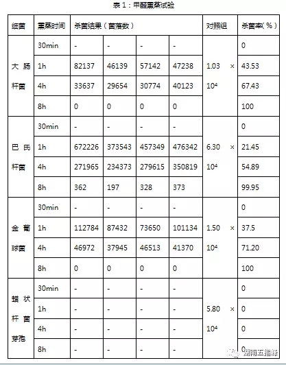 【养殖场熏蒸推荐】三种常用熏蒸消毒方法杀菌效能比较