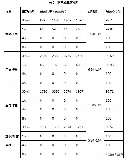 【养殖场熏蒸推荐】三种常用熏蒸消毒方法杀菌效能比较