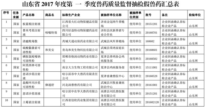 山东公布2017年第三批假劣兽药产品信息