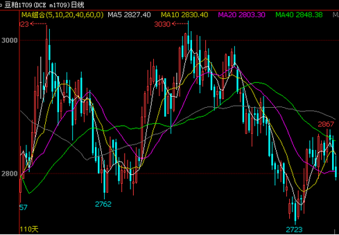 美豆连跌两日，豆粕价格新一轮跌势要重启了吗？