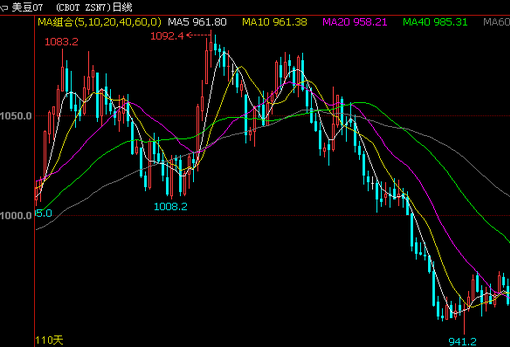 美豆连跌两日，豆粕价格新一轮跌势要重启了吗？