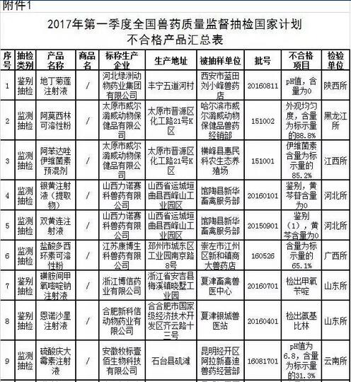 农业部通报2017年第二期兽药质量监督抽检情况