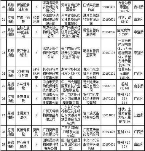 农业部通报2017年第二期兽药质量监督抽检情况