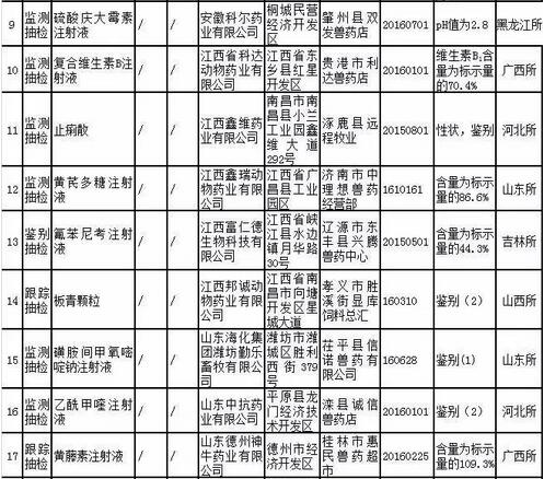 农业部通报2017年第二期兽药质量监督抽检情况