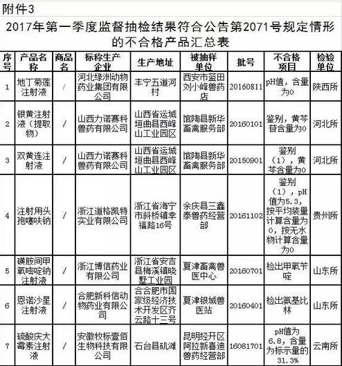 农业部通报2017年第二期兽药质量监督抽检情况