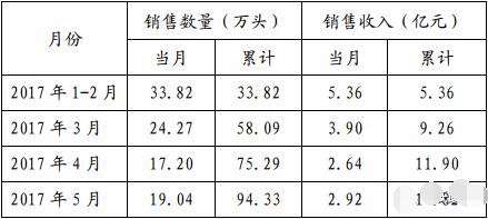 温氏卖的猪多价还高！规模电子游艺网站
5月售猪情况出炉