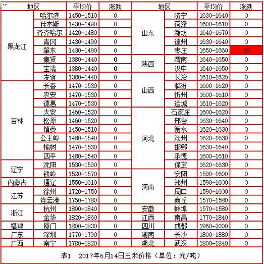 玉米拍卖投放量拦腰砍！未来行情不容乐观