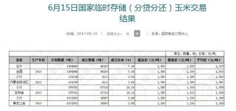 玉米现货市场利好因素发酵 你要的价格上涨契机来了