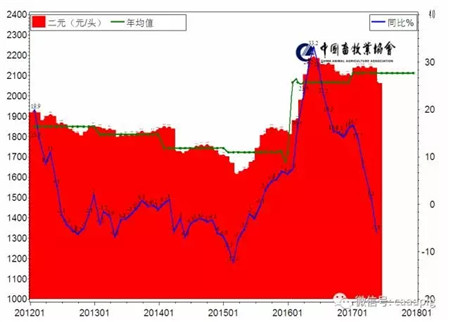 最新全国重点监测规模种猪企业种猪价格走势
