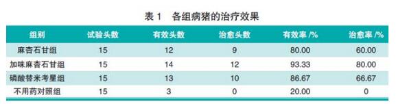 麻杏石甘散及其加味方对猪支原体肺炎的治疗效果观察