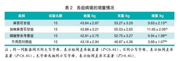 麻杏石甘散及其加味方对猪支原体肺炎的治疗效果观察