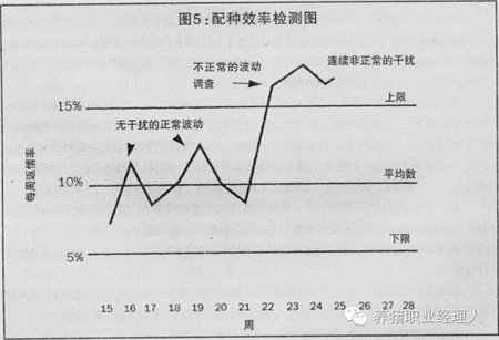 现场如何检测每批猪的配种效率?