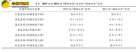 但是很多人并不知道到底什么是猪粮比？猪粮比现在真的可以作为衡量养猪盈利变化的指标吗？笔者结合中国电子游艺网站下载安装
本周数据进行分析。