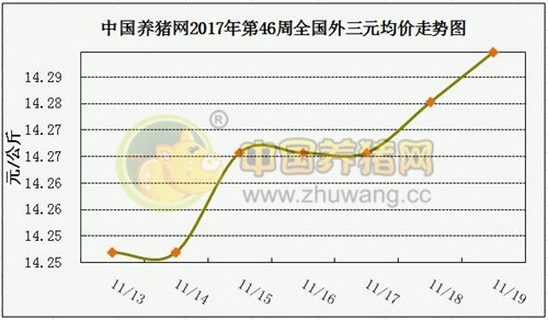 一周综述：12月中旬猪价将有明显涨幅 预计持续到次年1月