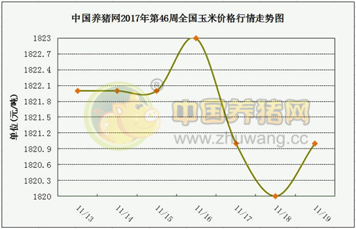 一周综述：12月中旬猪价将有明显涨幅 预计持续到次年1月