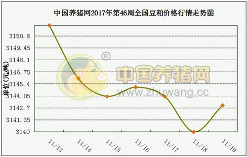 一周综述：12月中旬猪价将有明显涨幅 预计持续到次年1月