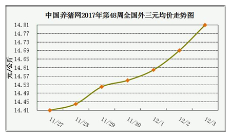 一周综述：猪源偏紧现象渐显现 预计涨势将进一步明朗化 中国电子游艺网站下载安装
猪价系统第48周外三元价格走势