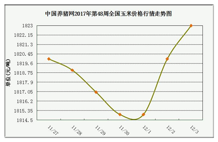 一周综述：猪源偏紧现象渐显现 预计涨势将进一步明朗化 中国电子游艺网站下载安装
猪价系统第48周玉米价格走势