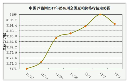 一周综述：猪源偏紧现象渐显现 预计涨势将进一步明朗化 中国电子游艺网站下载安装
猪价系统第48周豆粕价格走势