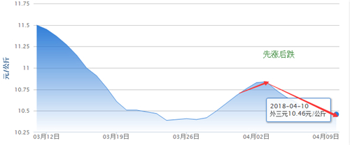 纵观4月上旬生猪市场情况，生猪价格是先涨后跌，养电子游艺网站
出现实质性的效益亏损已成事实，但是止跌回升的口号一直在喊、而玉米价格是跌宕起伏、豆粕价格是一路暴涨，