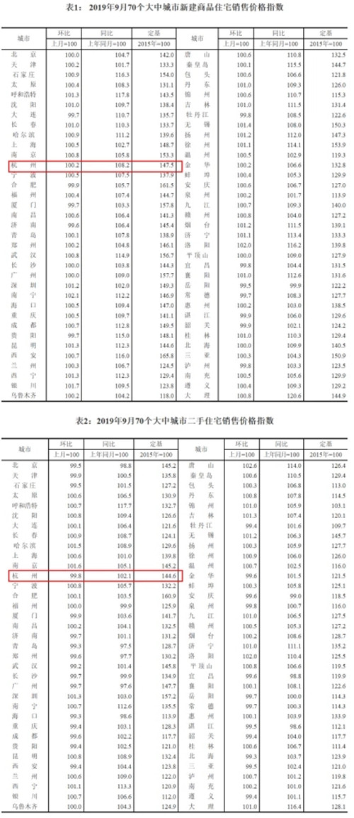 9月70城房价出炉！来看看你们这里涨了多少！