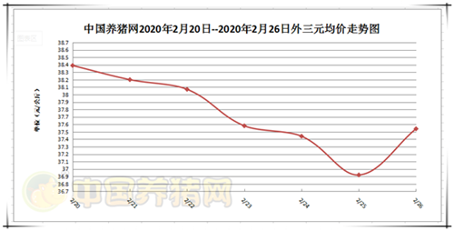 活禽回归，生猪被“排挤”？猪价要稳不住了？