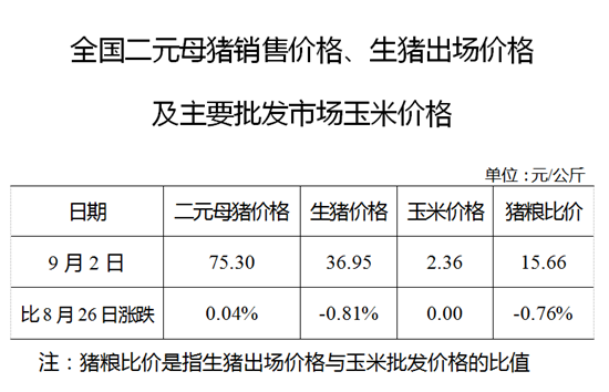 2020年09月02日猪粮比：生猪价格及玉米批发价格