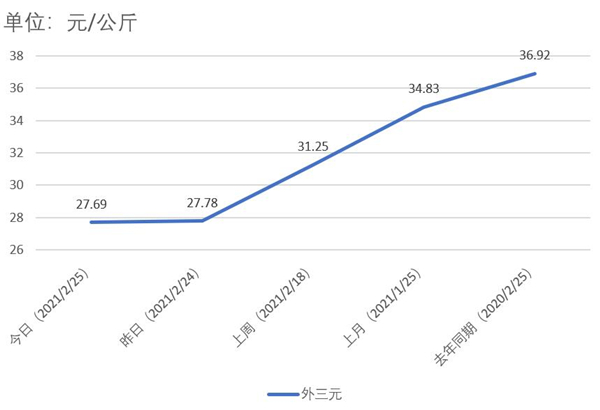 猪价跌幅缩小！是否能看作回升前的信号？