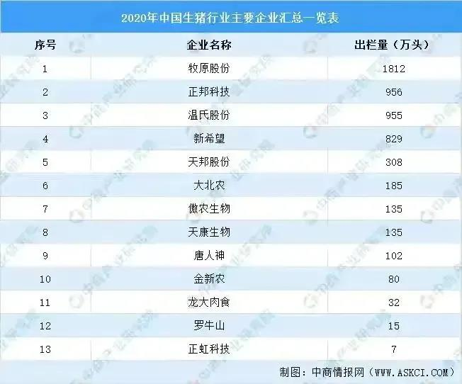 2021年全球养猪企业排行榜公布：中国15家猪企上榜