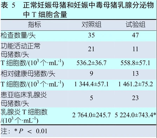 母猪妊娠中毒的传播及其并发症