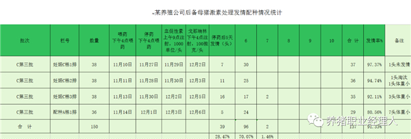 批次生产中后备母猪同期发情实践报告