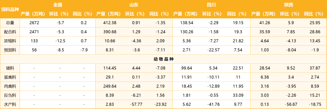 10月全国、山东、四川、陕西饲料产量汇总