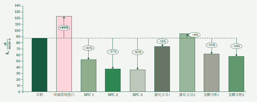 快速蛋白很重要 ——哈姆雷特蛋白比其他大豆蛋白的速度更快