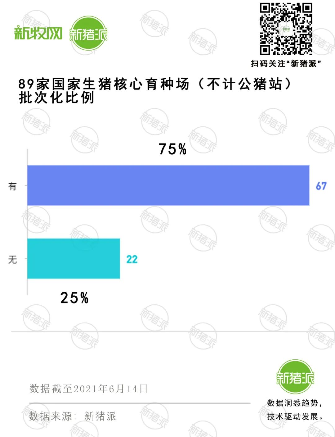 超7成国家核心育电子游艺网站
实现批次化生产，63%使用激素辅助