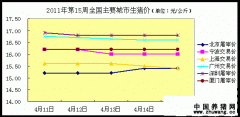 2011年4月18日全国生猪价涨跌分析