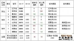 2011年4月18日全国玉米价格涨跌表