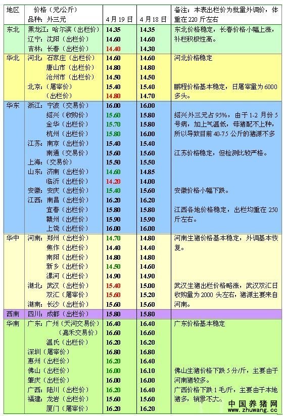 2011年4月20日全国生猪价格行情表