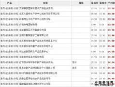 2011年9月01日全国电子游艺平台
价格行情表