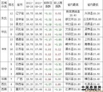 2011年9月16日内三元生猪价格图