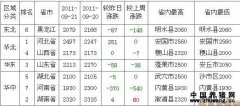 2011年9月22日全国玉米价格涨跌表