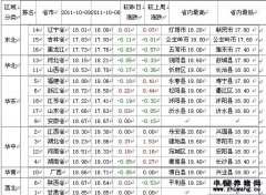 2011年10月10日土杂猪-价格行情