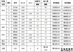 2011年11月1日全国玉米价格涨跌