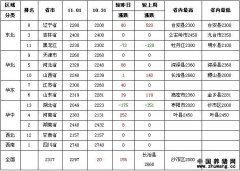 2011年11月2日全国玉米价格涨跌