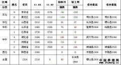 2011年11月04全国玉米价格涨跌
