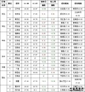 2011年11月09日外三元价格涨跌表