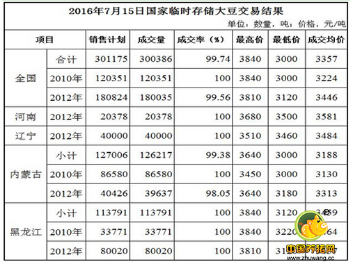 大豆拍卖成交率高　豆市怎么看