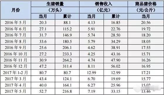 温氏卖的猪多价还高！规模电子游艺网站
5月售猪情况出炉