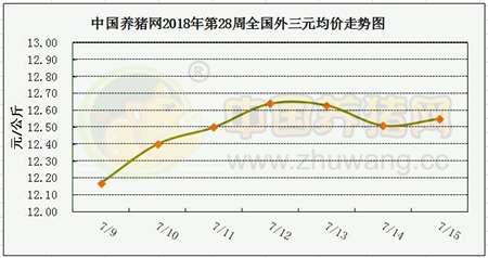 屠企压价顺利，猪价持续上涨逐渐乏力！（一周综述）