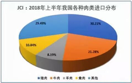 最近中国进口美电子游艺平台
为零！然而，上半年肉类进口量却超200万吨……